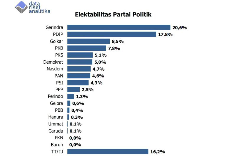 Survei Elektabilitas Partai Politik Versi Data Riset Analitika