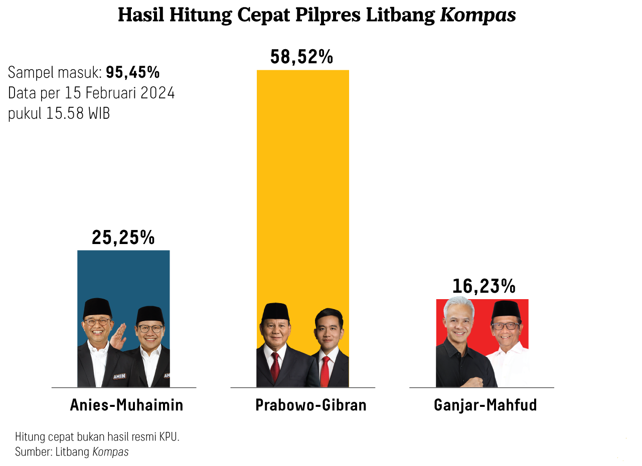 Hasil Hitung Cepat Pilpres 2024